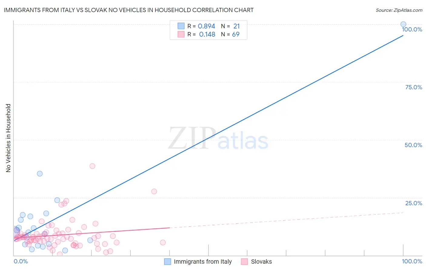 Immigrants from Italy vs Slovak No Vehicles in Household
