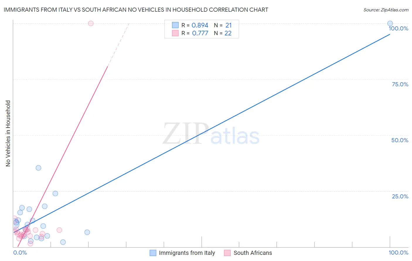 Immigrants from Italy vs South African No Vehicles in Household