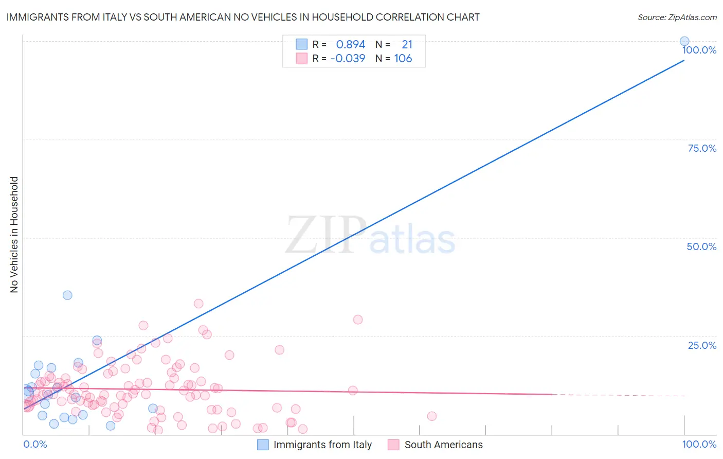 Immigrants from Italy vs South American No Vehicles in Household