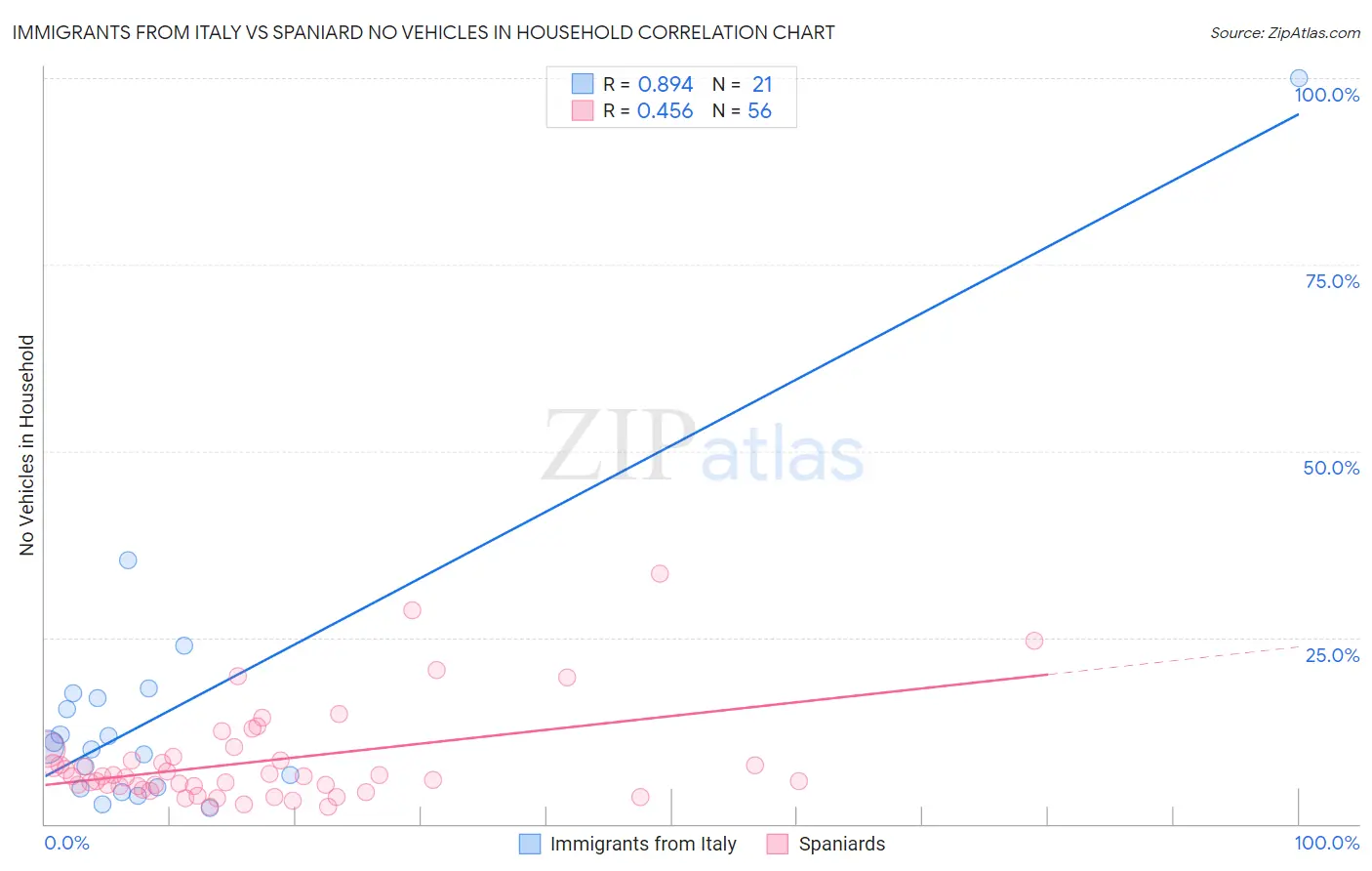 Immigrants from Italy vs Spaniard No Vehicles in Household