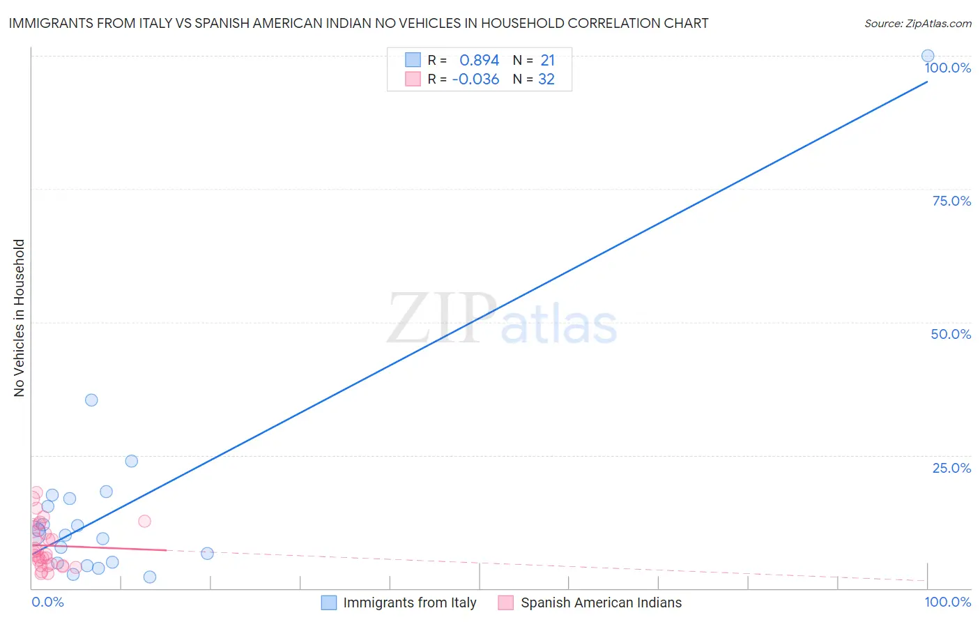 Immigrants from Italy vs Spanish American Indian No Vehicles in Household