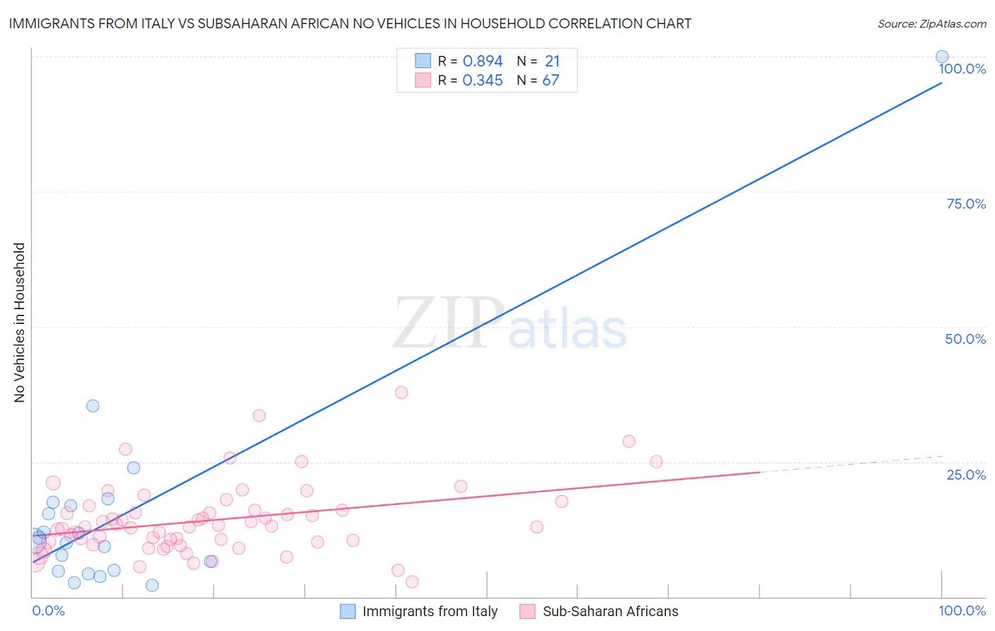Immigrants from Italy vs Subsaharan African No Vehicles in Household