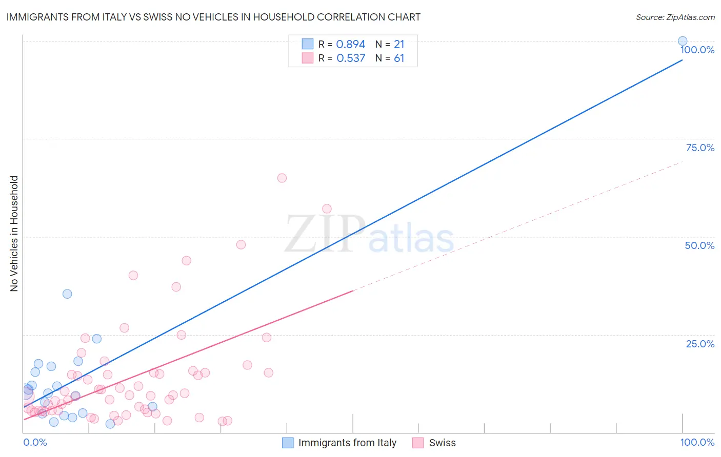 Immigrants from Italy vs Swiss No Vehicles in Household