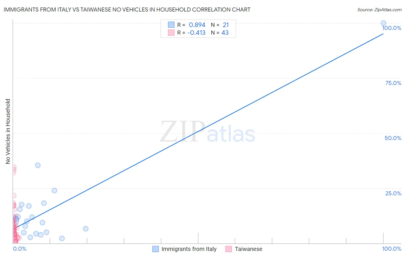 Immigrants from Italy vs Taiwanese No Vehicles in Household