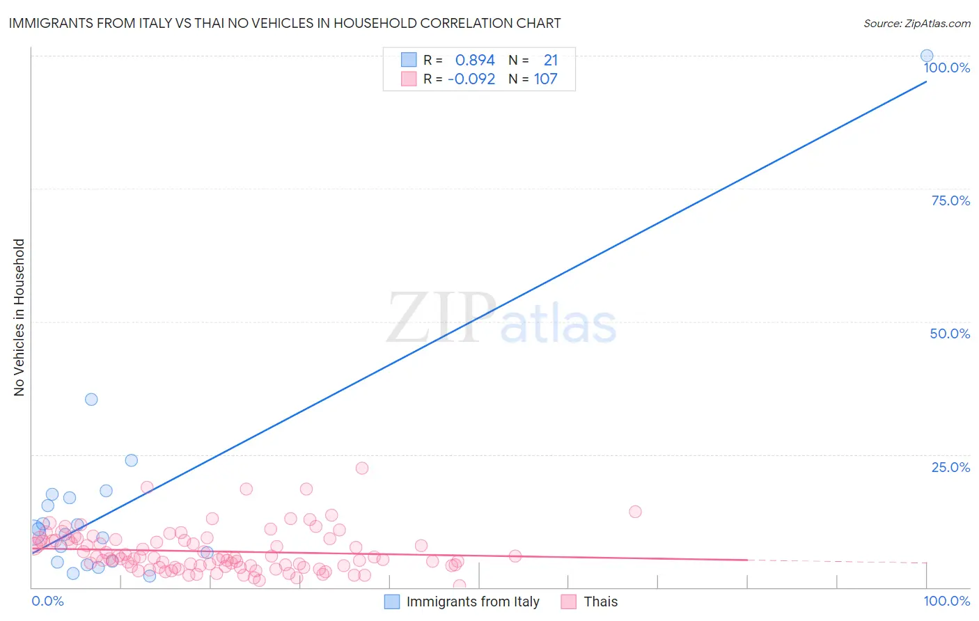 Immigrants from Italy vs Thai No Vehicles in Household