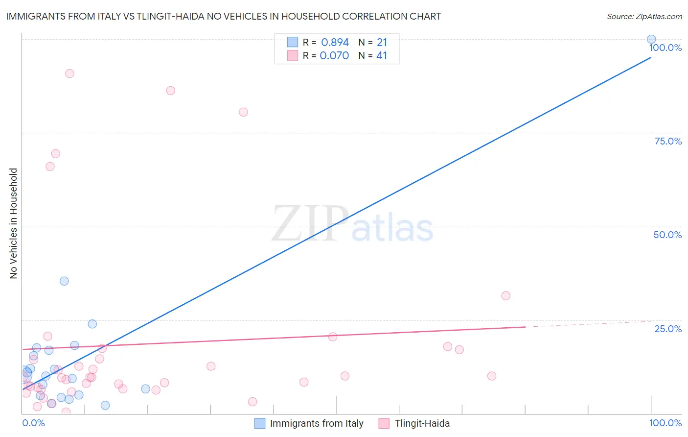 Immigrants from Italy vs Tlingit-Haida No Vehicles in Household