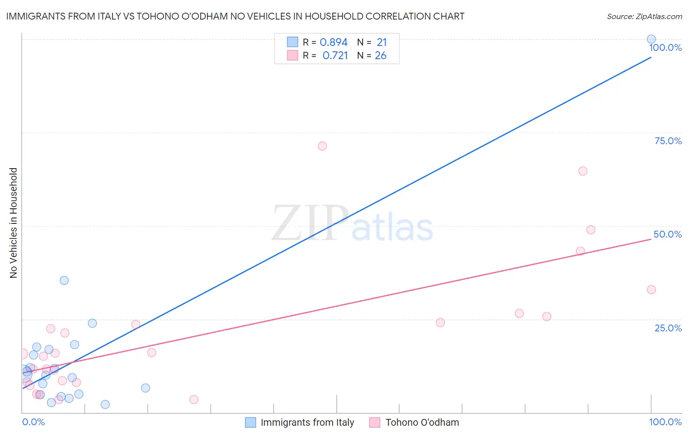 Immigrants from Italy vs Tohono O'odham No Vehicles in Household