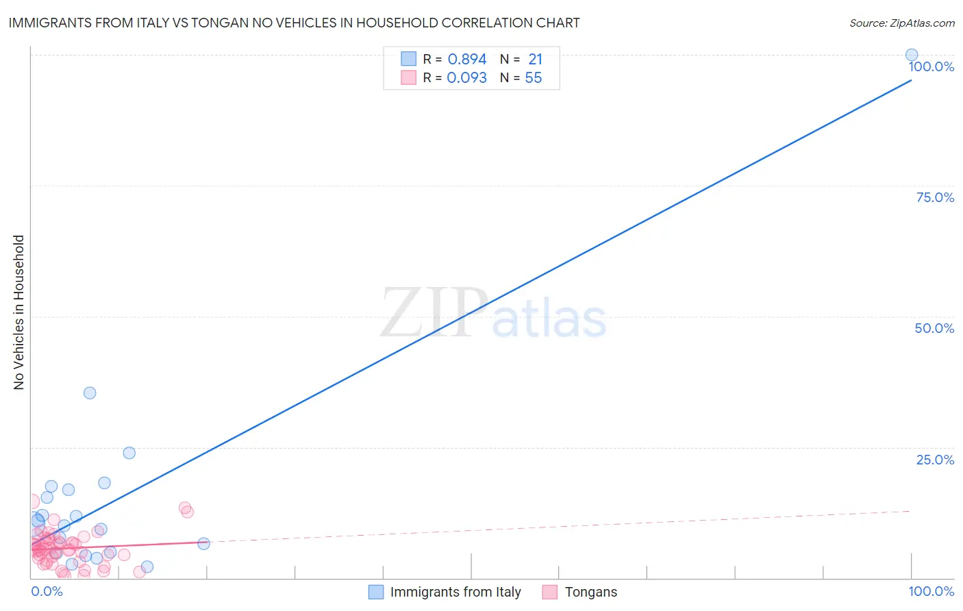 Immigrants from Italy vs Tongan No Vehicles in Household