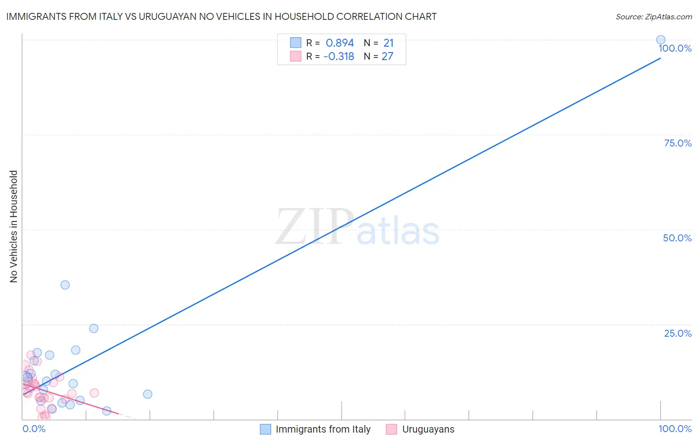 Immigrants from Italy vs Uruguayan No Vehicles in Household