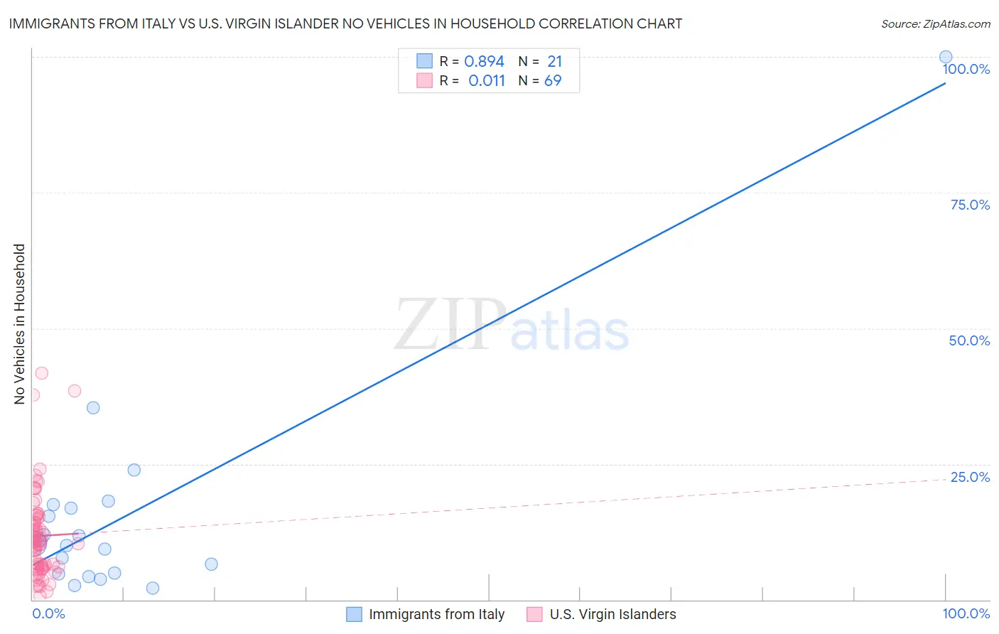 Immigrants from Italy vs U.S. Virgin Islander No Vehicles in Household