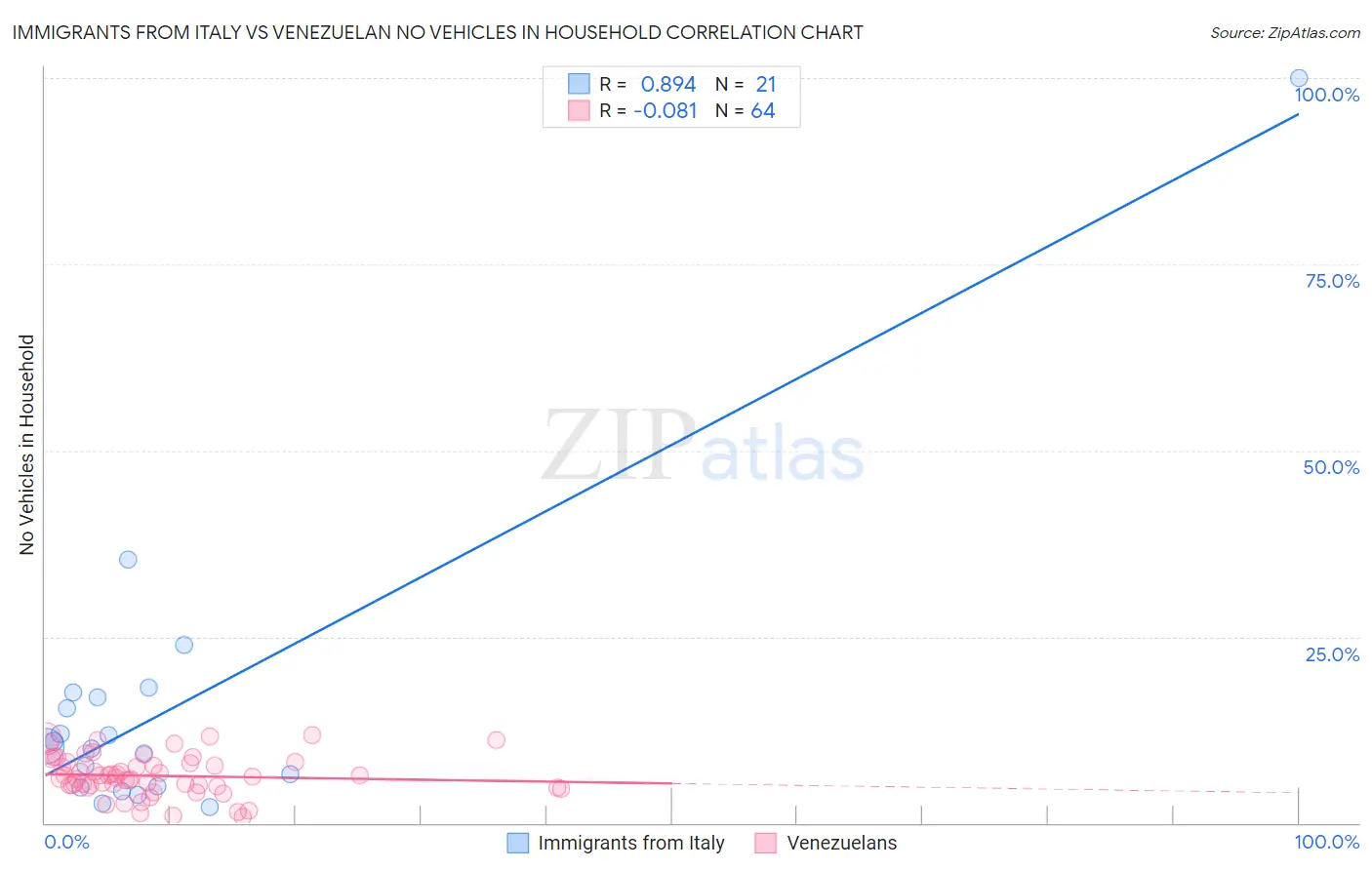 Immigrants from Italy vs Venezuelan No Vehicles in Household