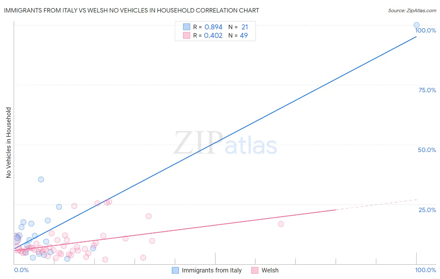 Immigrants from Italy vs Welsh No Vehicles in Household