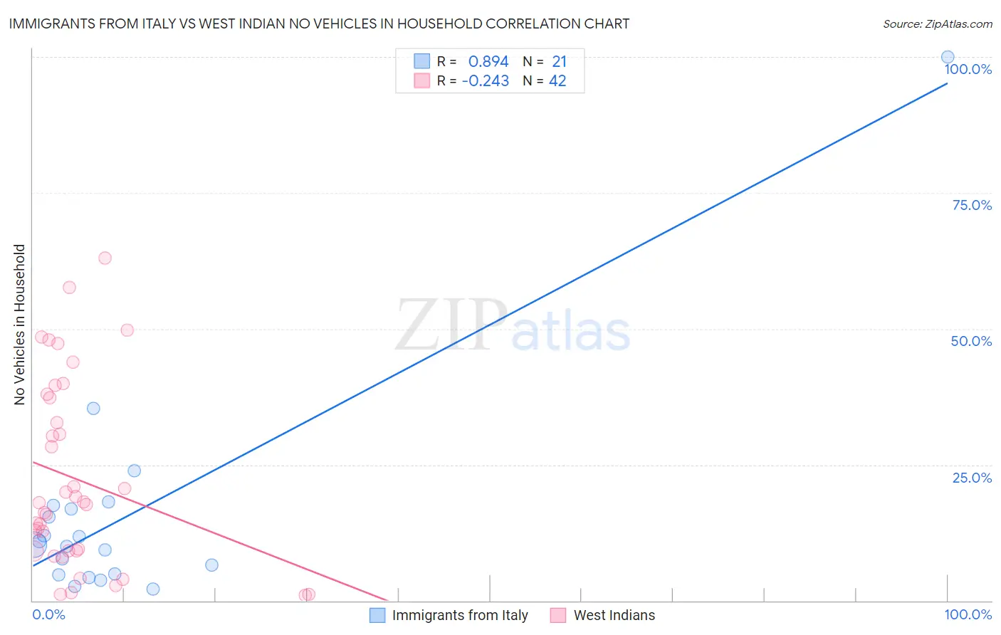 Immigrants from Italy vs West Indian No Vehicles in Household