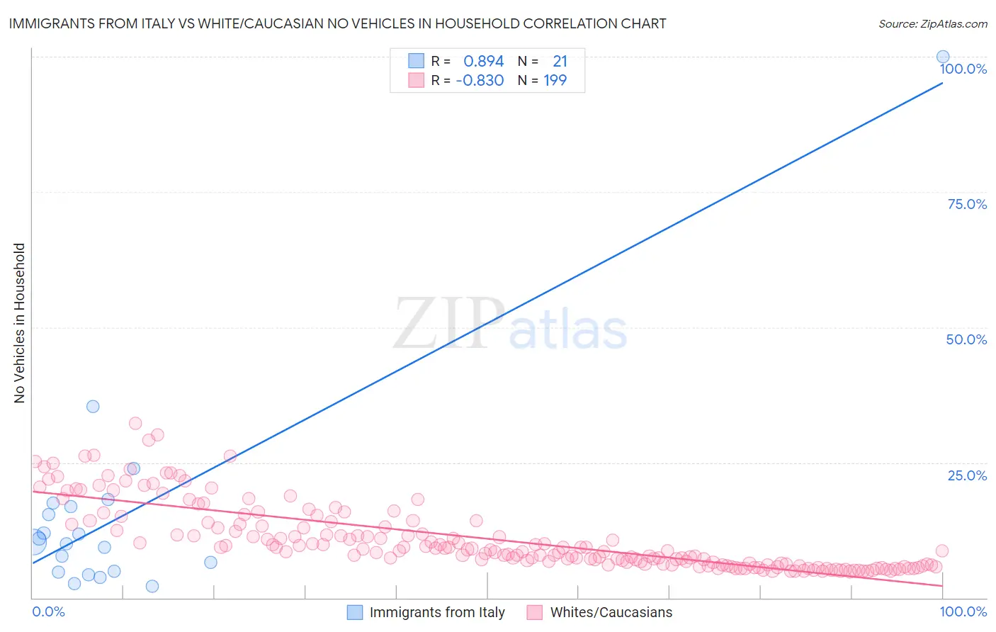 Immigrants from Italy vs White/Caucasian No Vehicles in Household