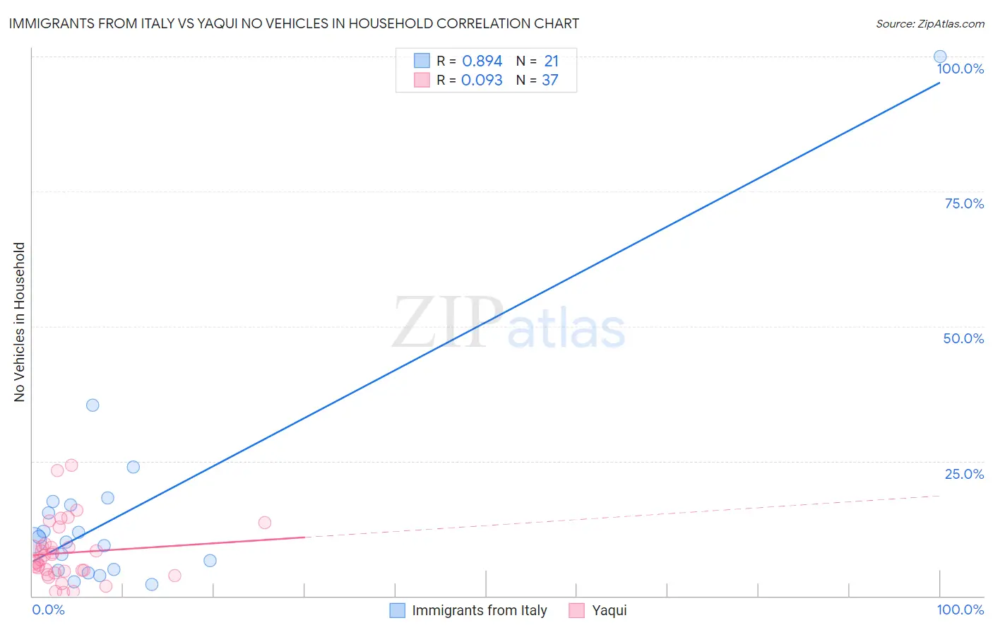 Immigrants from Italy vs Yaqui No Vehicles in Household