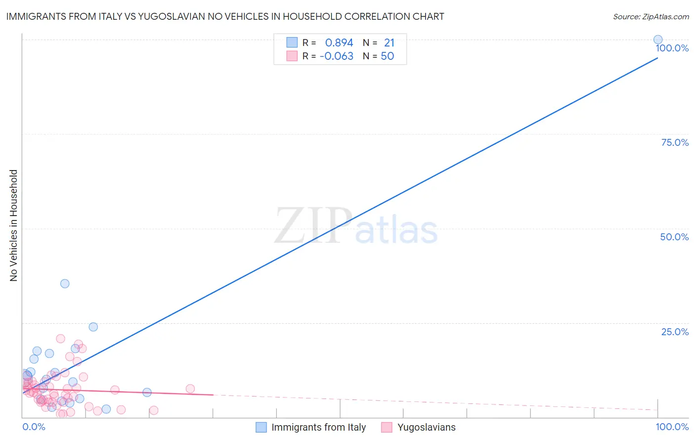 Immigrants from Italy vs Yugoslavian No Vehicles in Household