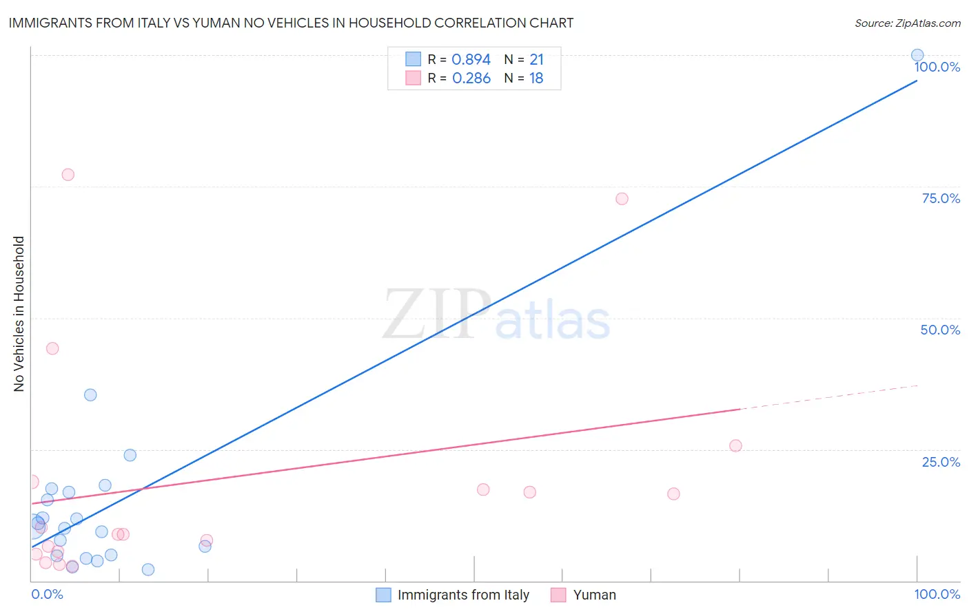 Immigrants from Italy vs Yuman No Vehicles in Household