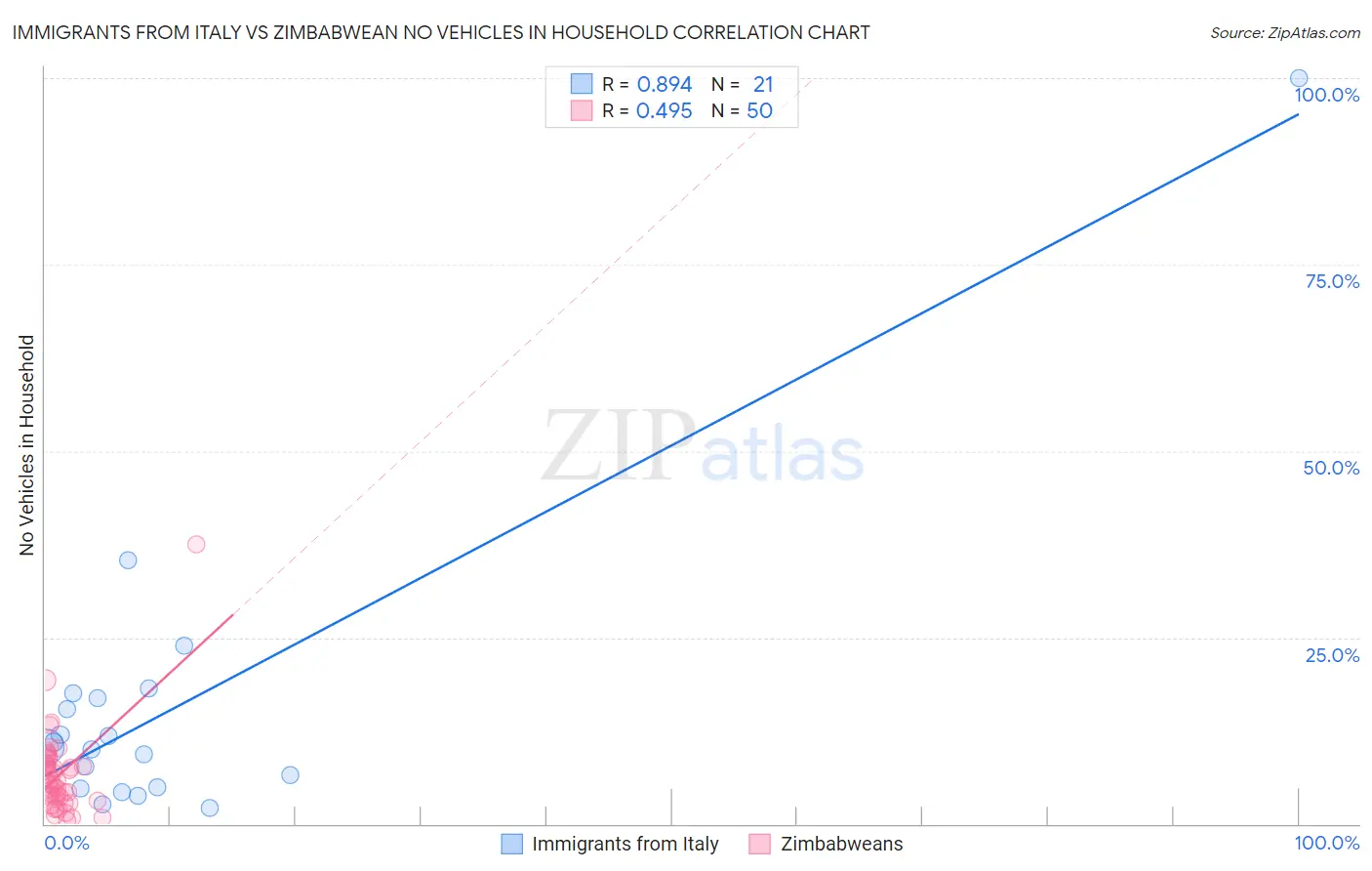Immigrants from Italy vs Zimbabwean No Vehicles in Household