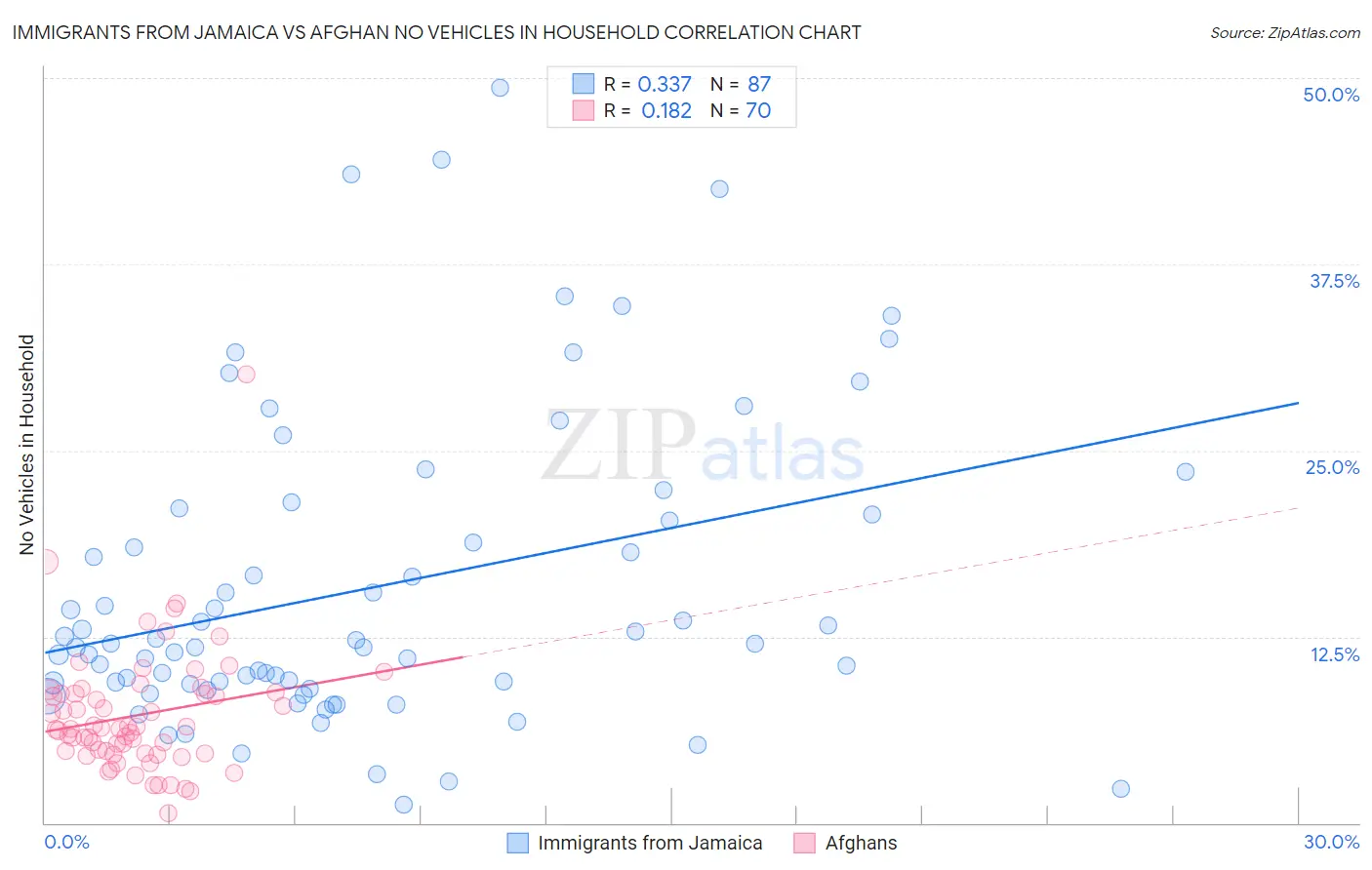 Immigrants from Jamaica vs Afghan No Vehicles in Household