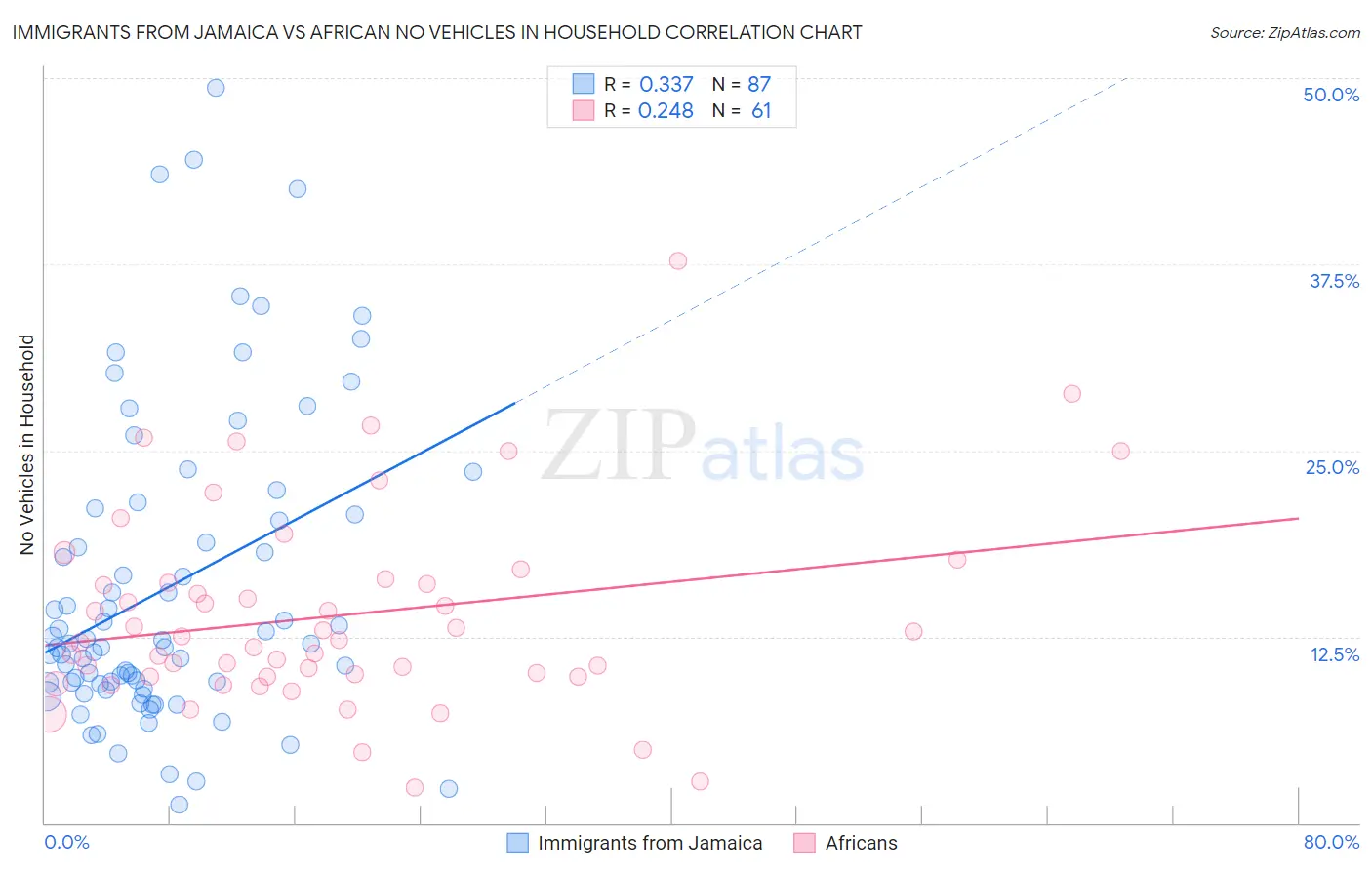 Immigrants from Jamaica vs African No Vehicles in Household