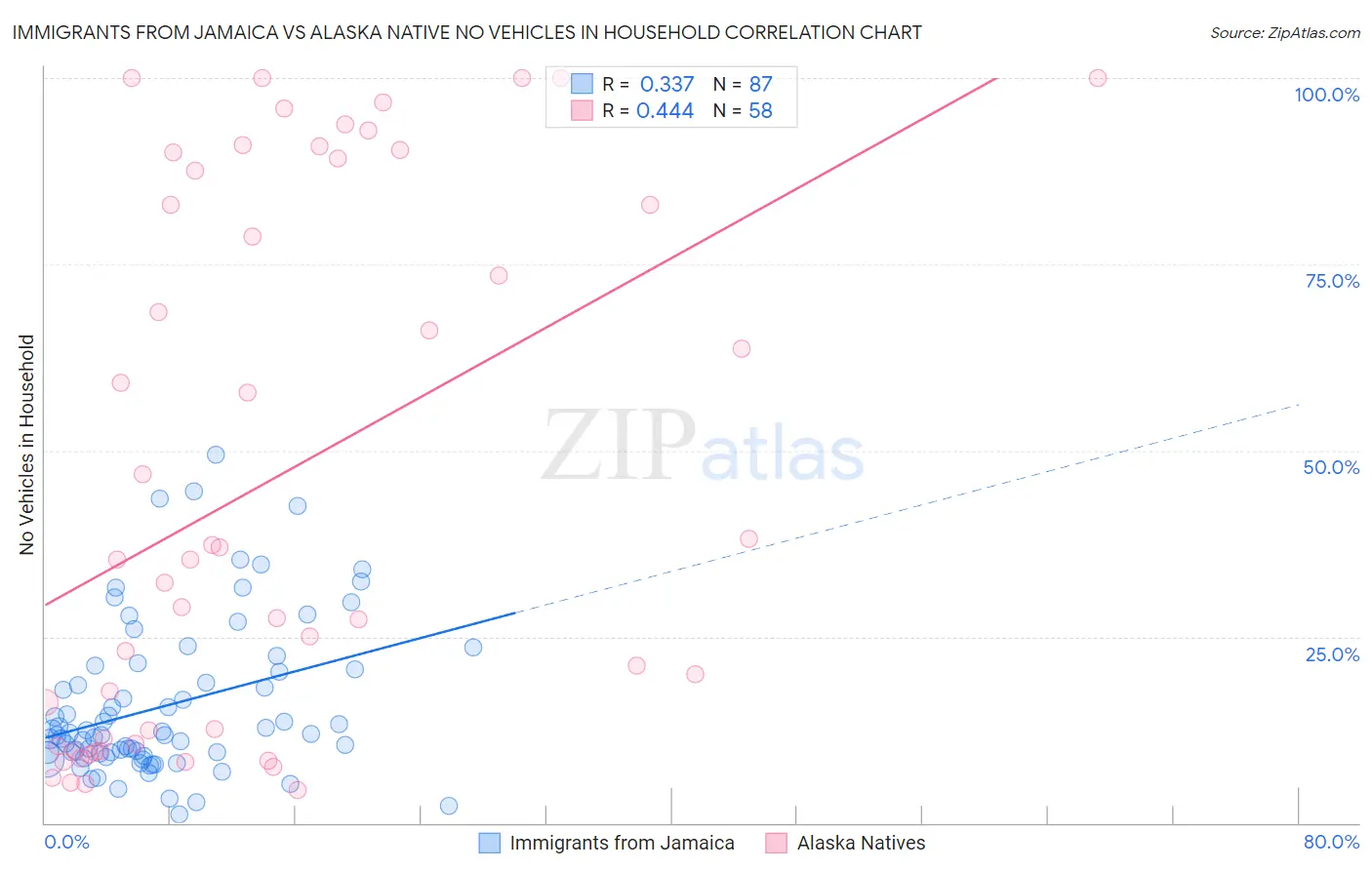 Immigrants from Jamaica vs Alaska Native No Vehicles in Household