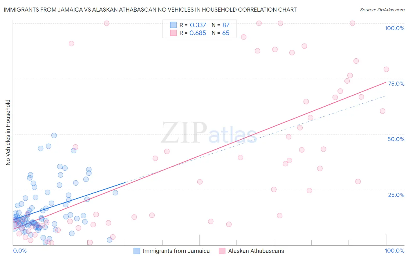 Immigrants from Jamaica vs Alaskan Athabascan No Vehicles in Household