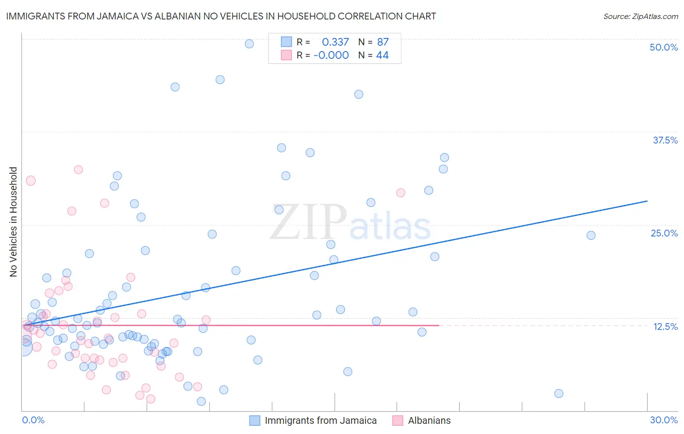 Immigrants from Jamaica vs Albanian No Vehicles in Household