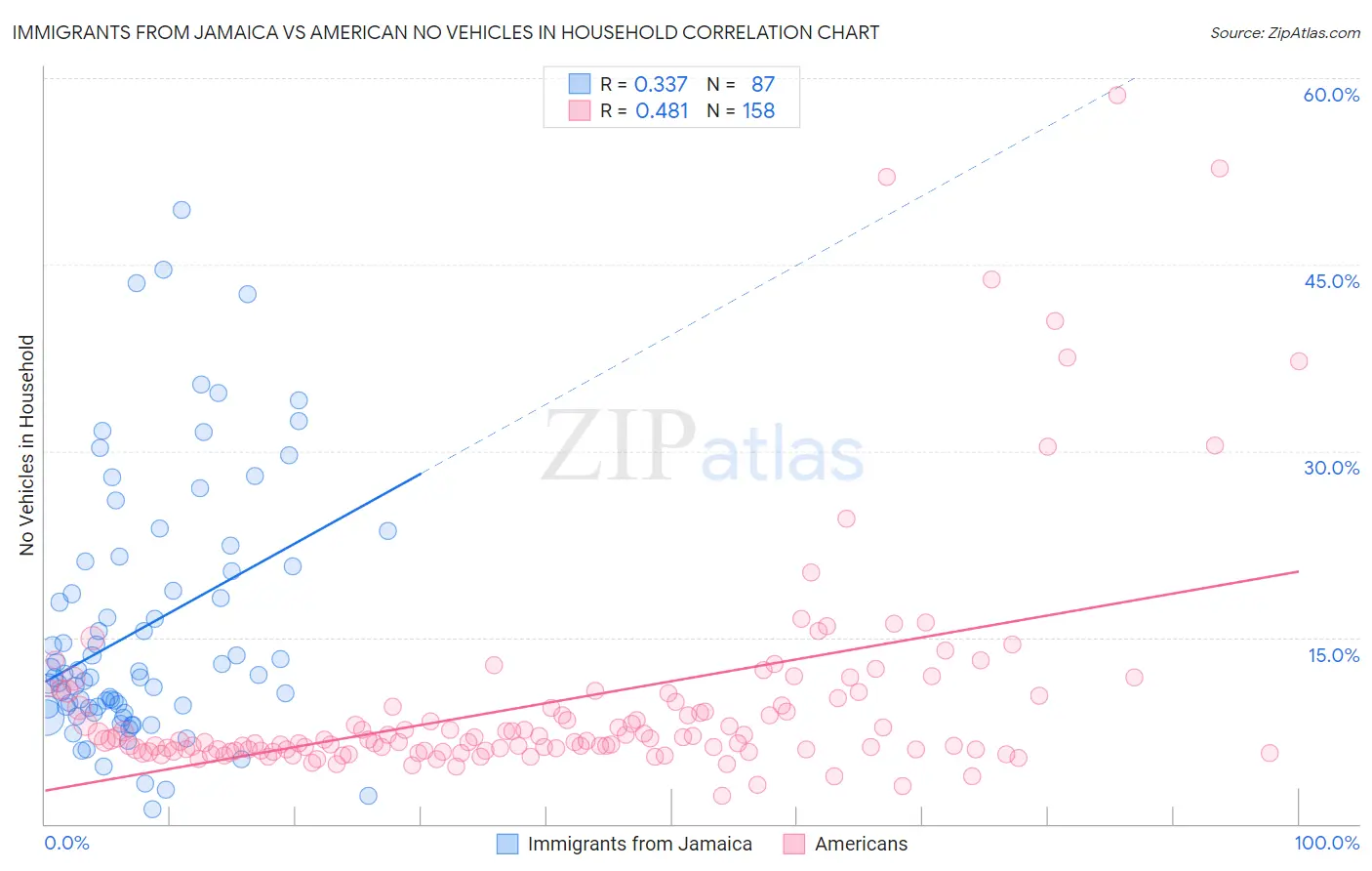 Immigrants from Jamaica vs American No Vehicles in Household