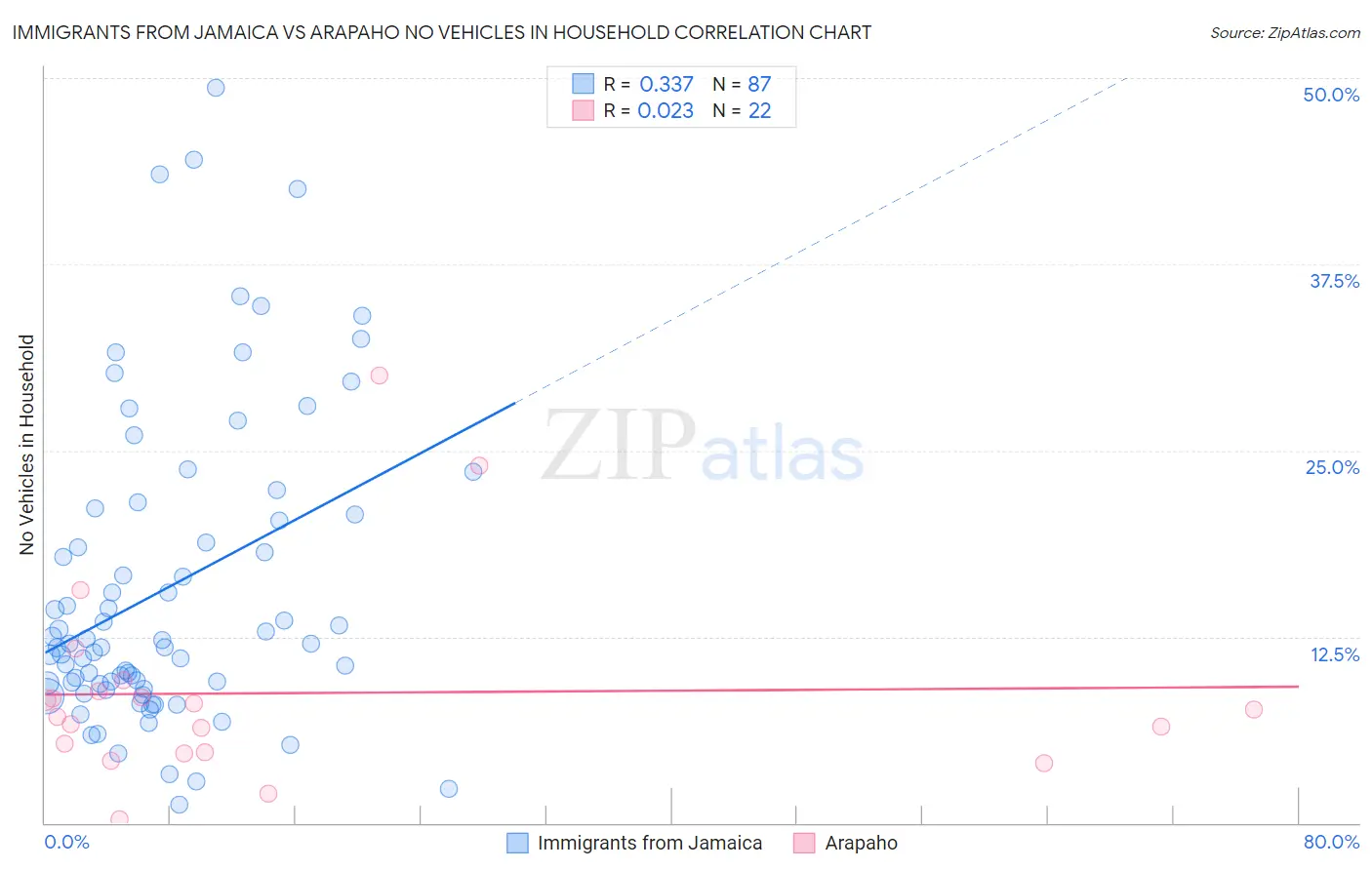 Immigrants from Jamaica vs Arapaho No Vehicles in Household