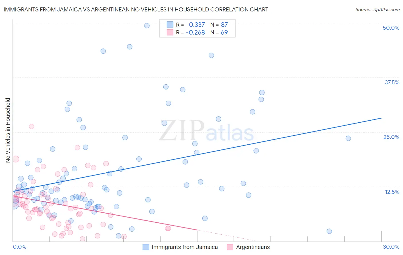 Immigrants from Jamaica vs Argentinean No Vehicles in Household