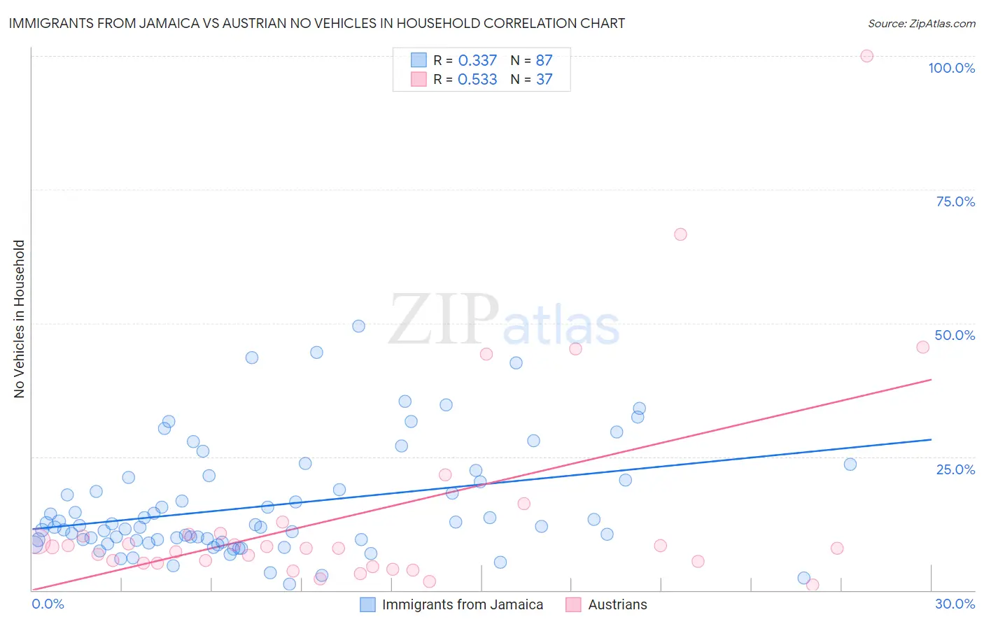 Immigrants from Jamaica vs Austrian No Vehicles in Household