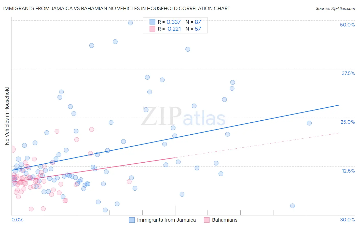 Immigrants from Jamaica vs Bahamian No Vehicles in Household