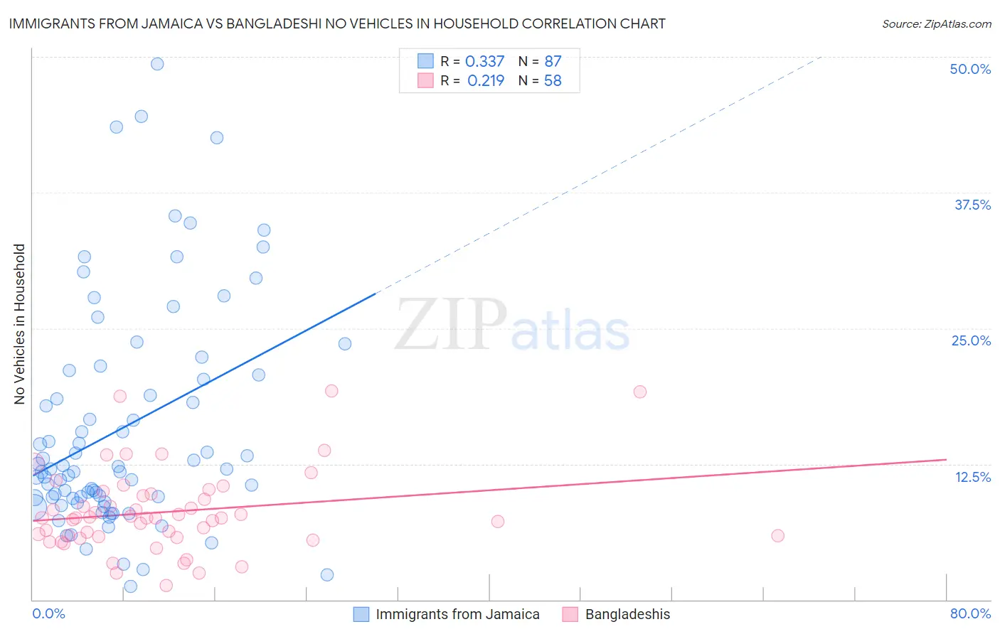 Immigrants from Jamaica vs Bangladeshi No Vehicles in Household