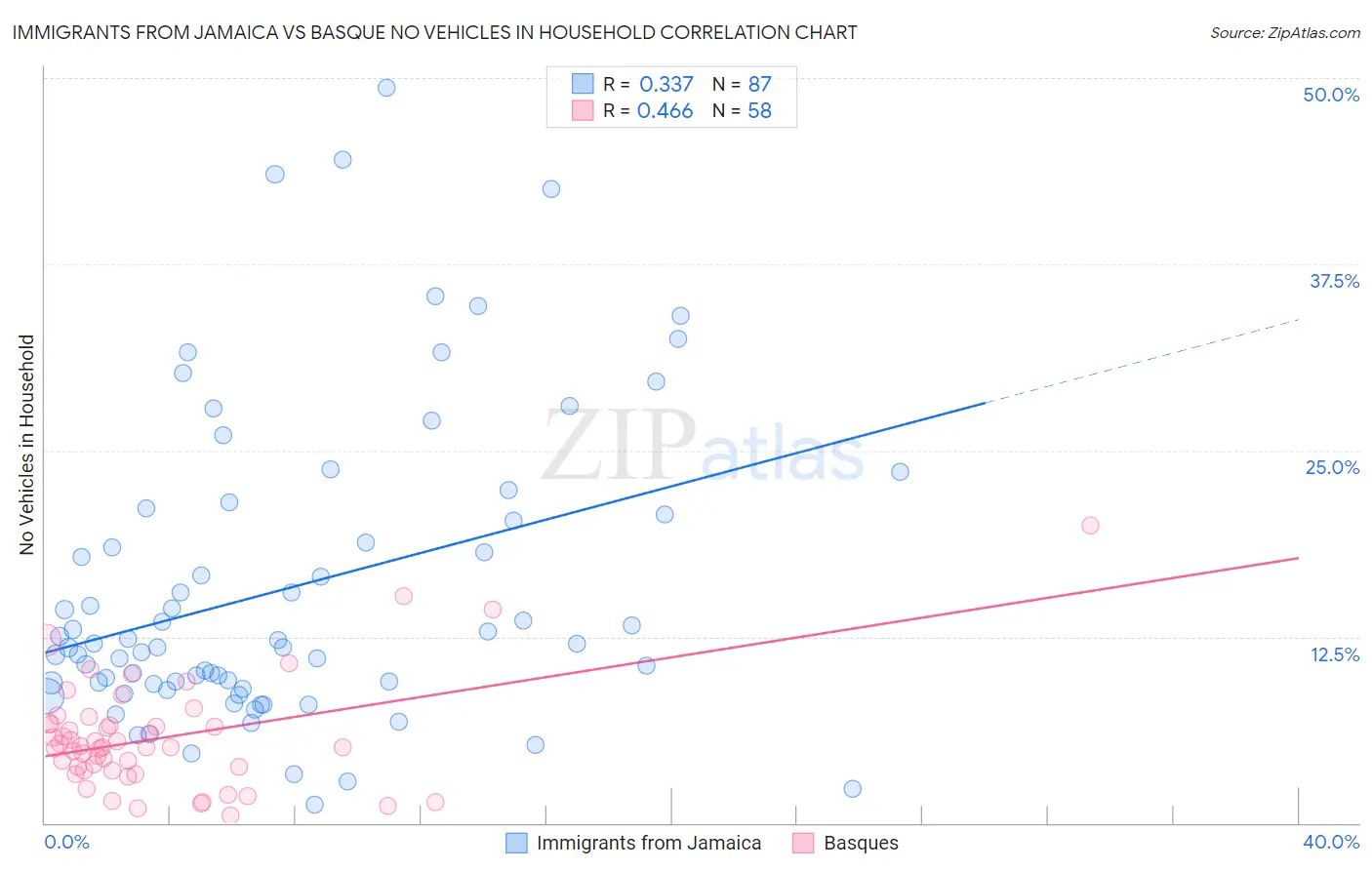 Immigrants from Jamaica vs Basque No Vehicles in Household