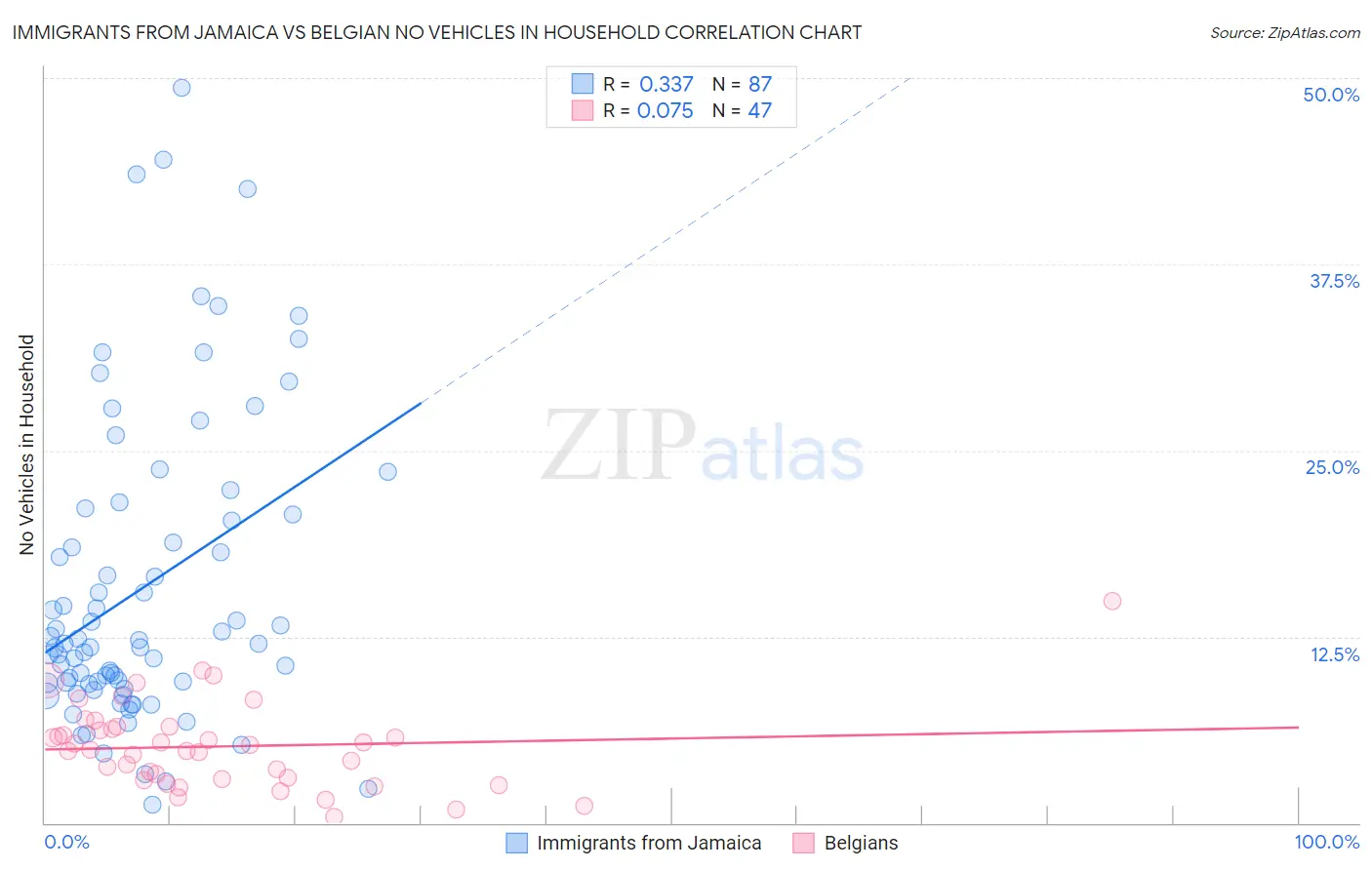 Immigrants from Jamaica vs Belgian No Vehicles in Household