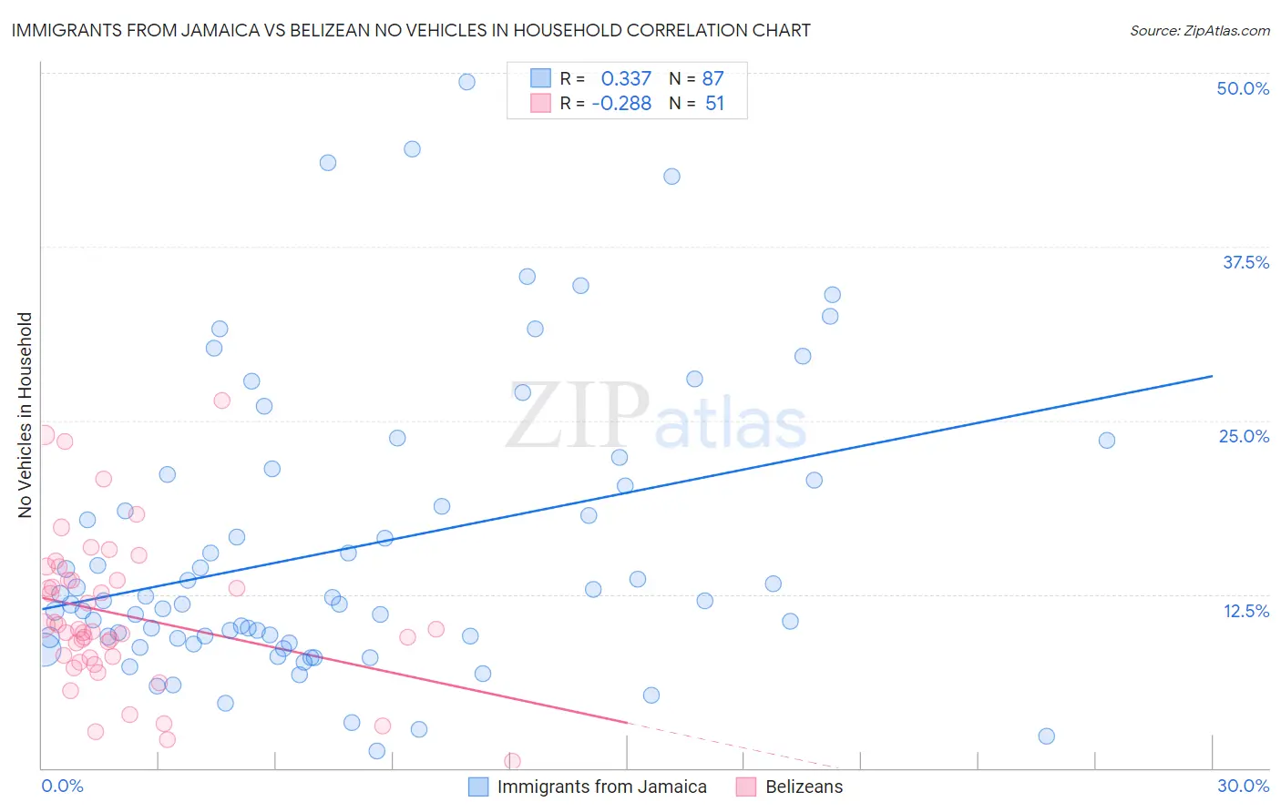 Immigrants from Jamaica vs Belizean No Vehicles in Household