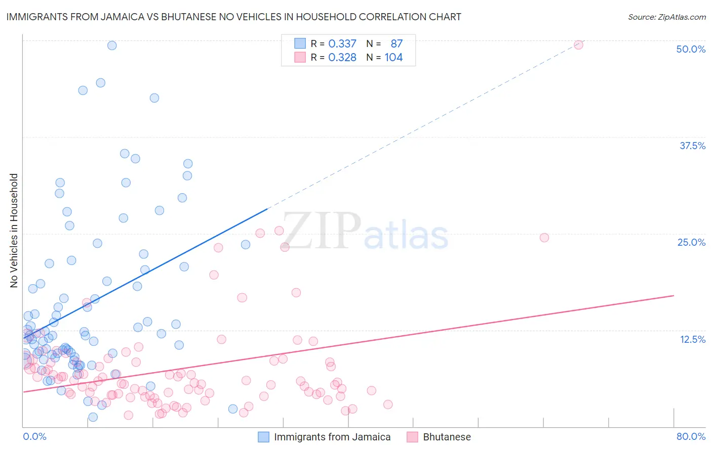 Immigrants from Jamaica vs Bhutanese No Vehicles in Household