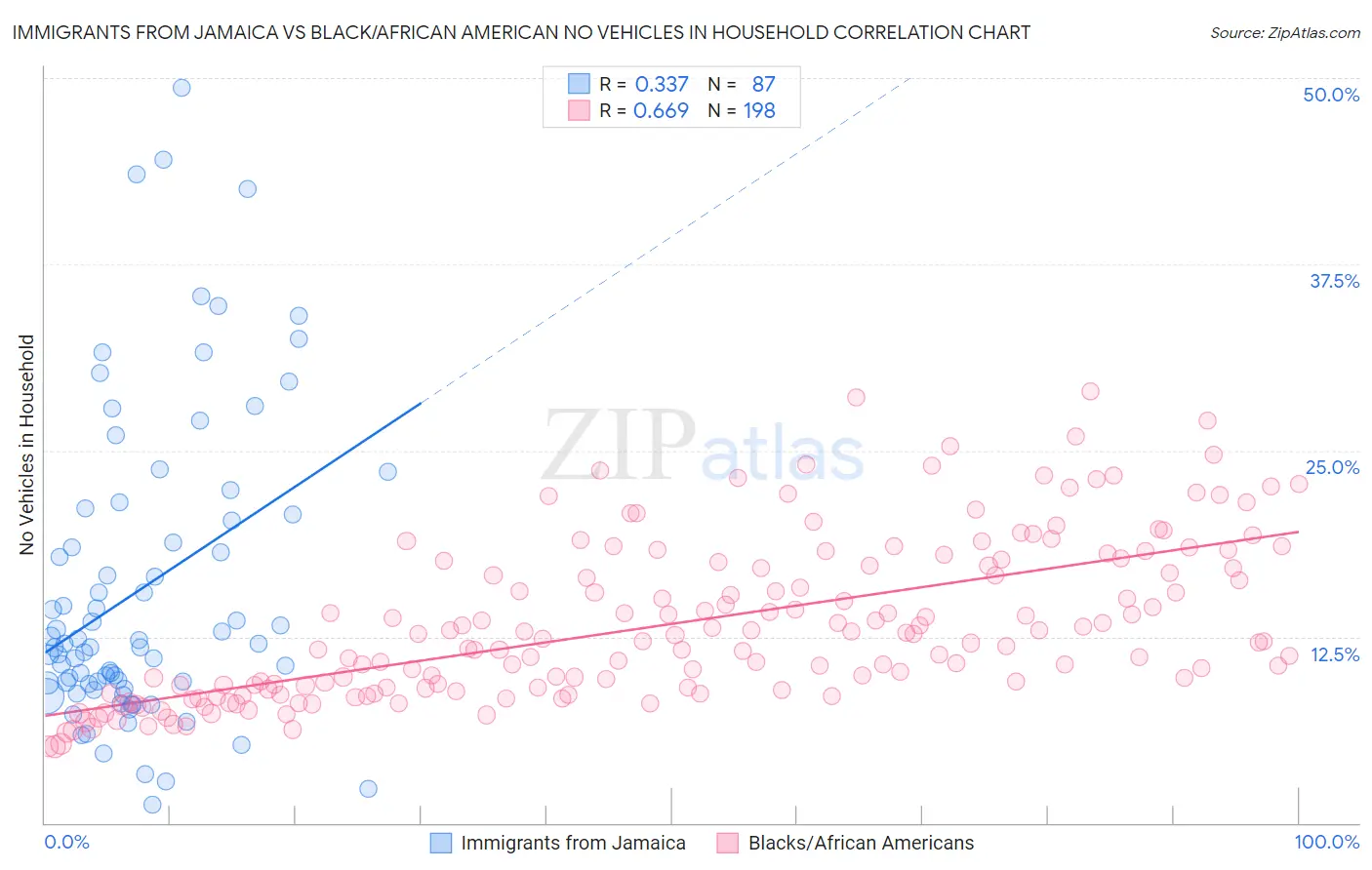 Immigrants from Jamaica vs Black/African American No Vehicles in Household