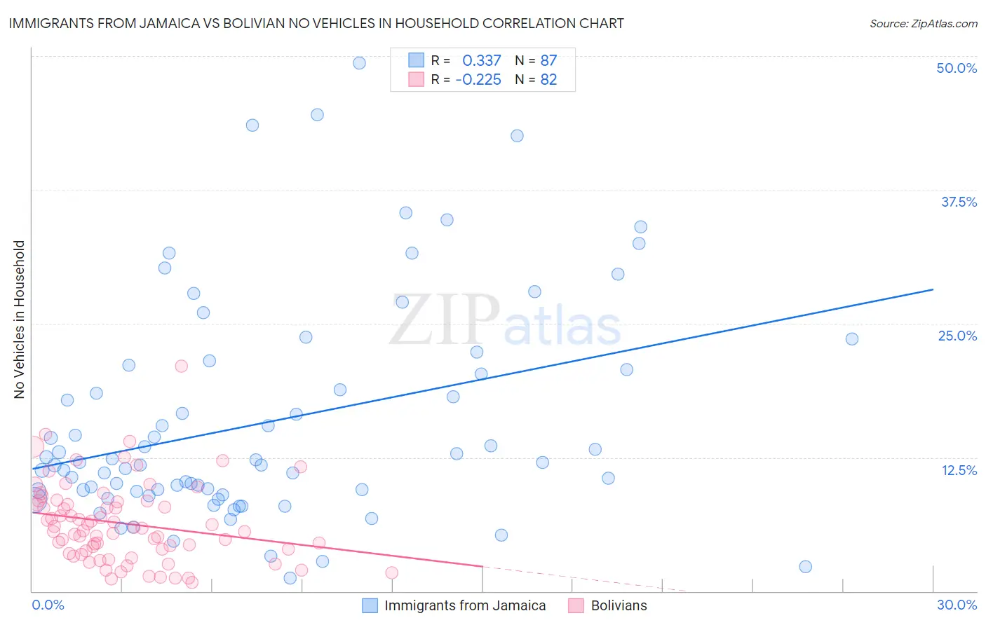 Immigrants from Jamaica vs Bolivian No Vehicles in Household