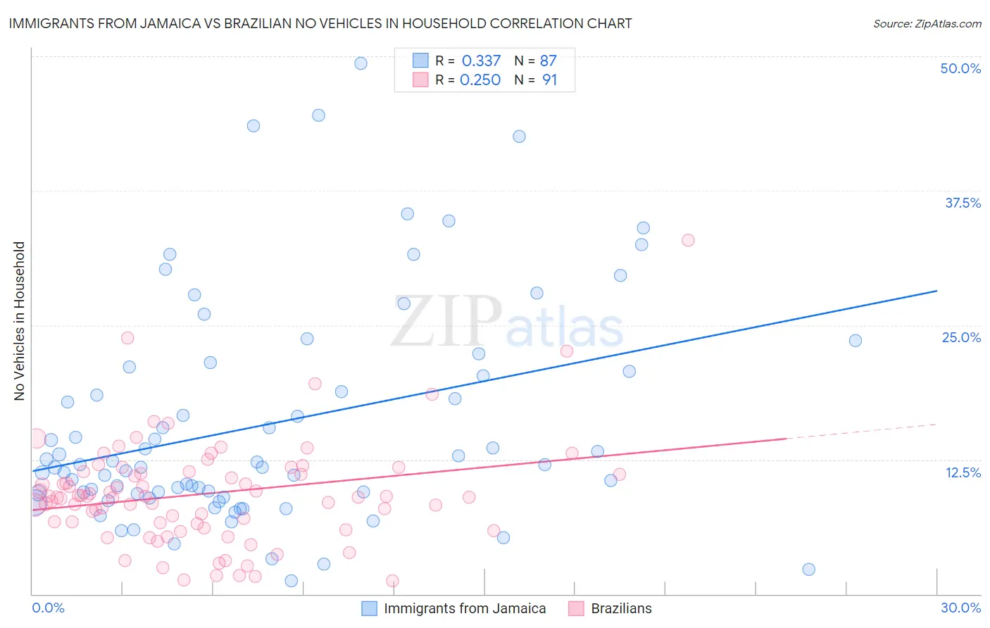 Immigrants from Jamaica vs Brazilian No Vehicles in Household