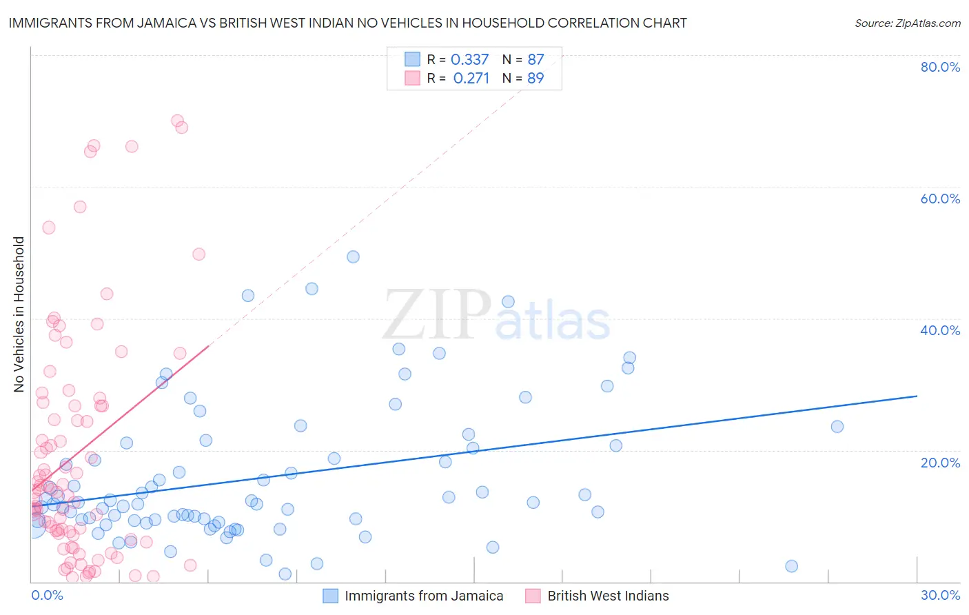 Immigrants from Jamaica vs British West Indian No Vehicles in Household