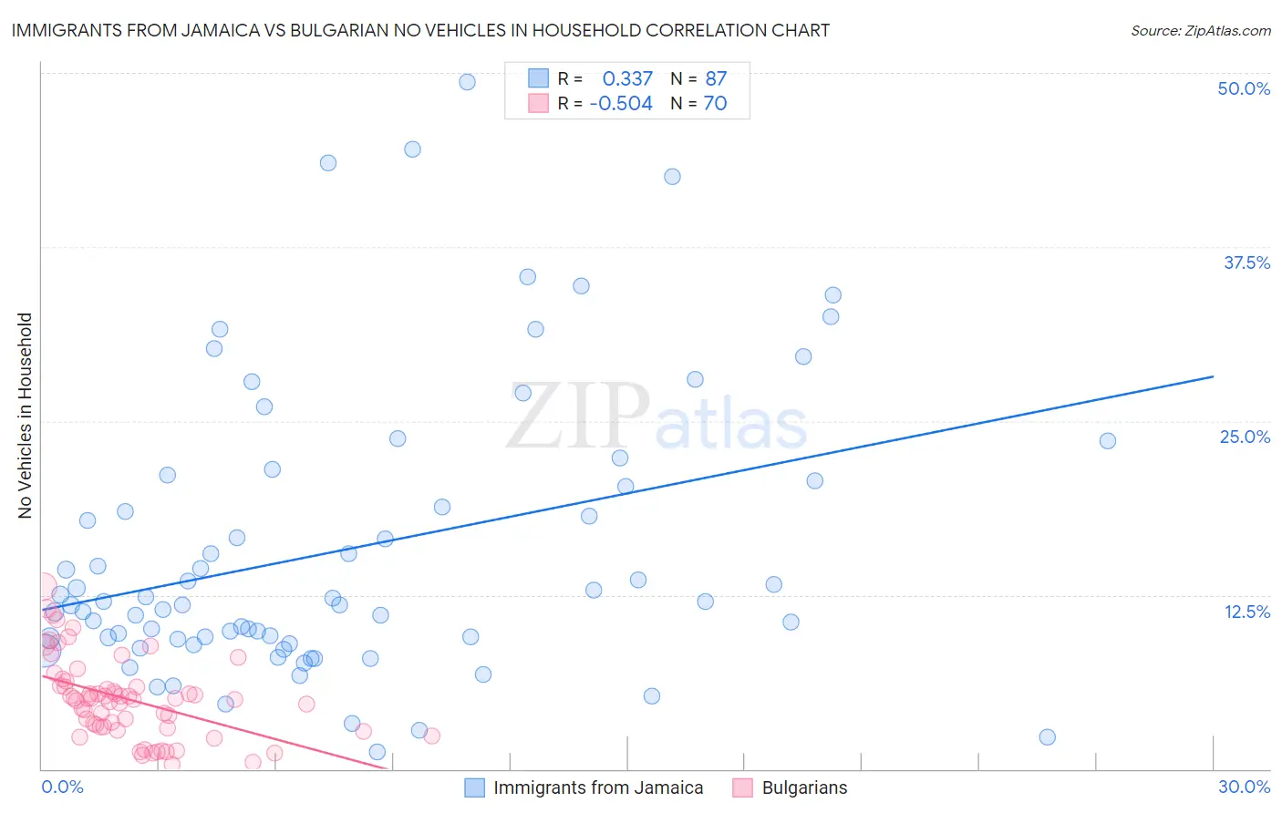 Immigrants from Jamaica vs Bulgarian No Vehicles in Household