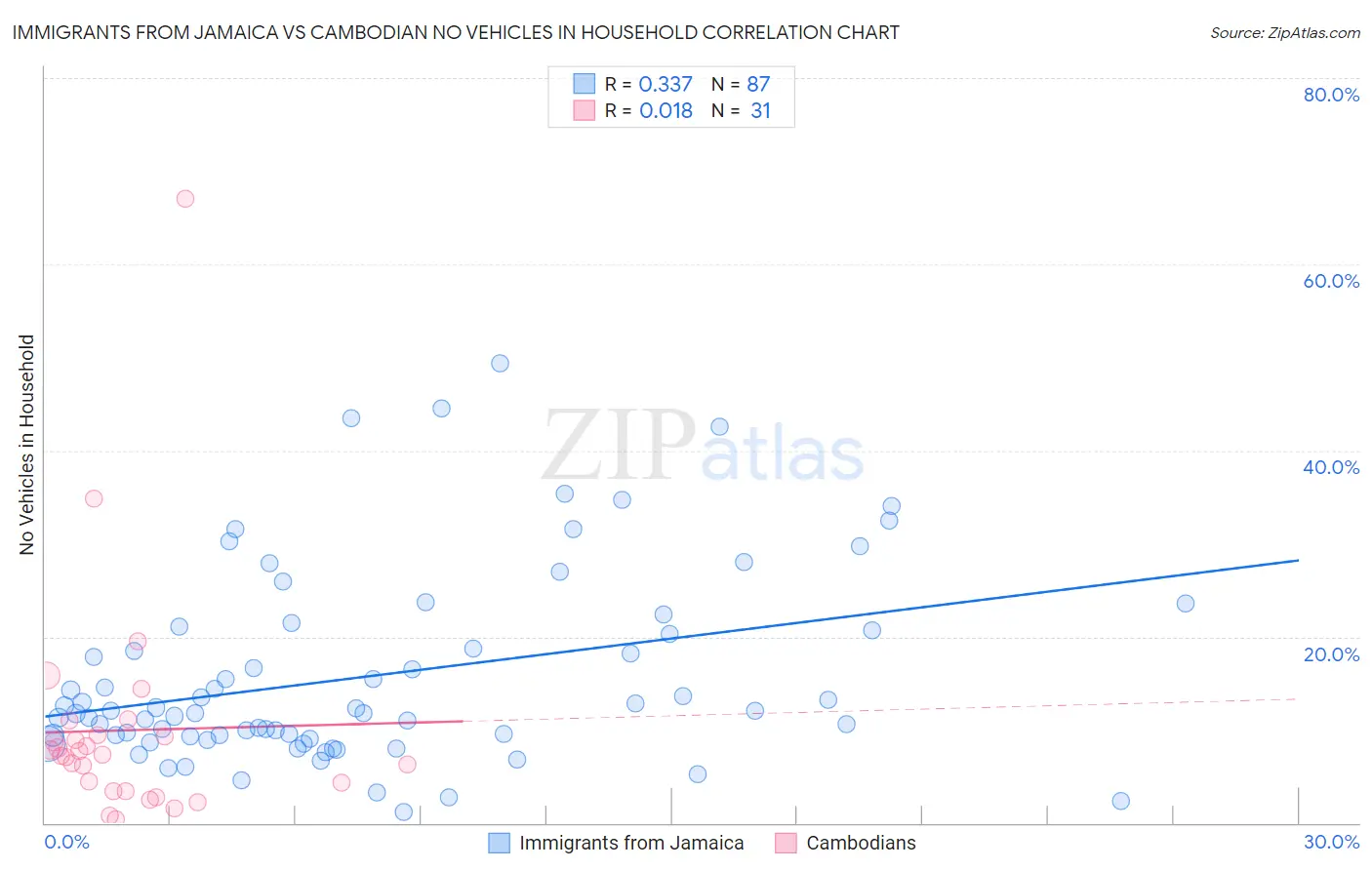 Immigrants from Jamaica vs Cambodian No Vehicles in Household