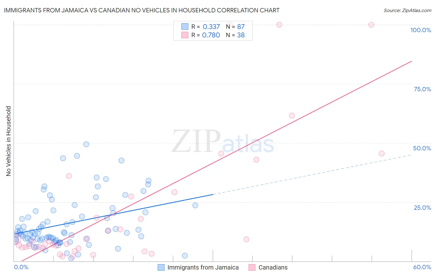 Immigrants from Jamaica vs Canadian No Vehicles in Household