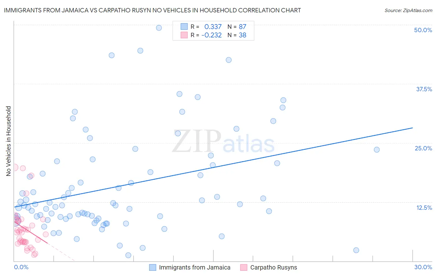 Immigrants from Jamaica vs Carpatho Rusyn No Vehicles in Household