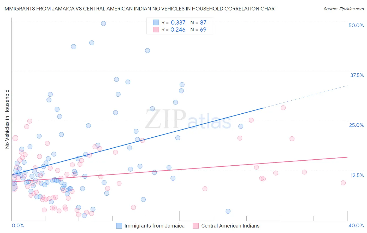 Immigrants from Jamaica vs Central American Indian No Vehicles in Household