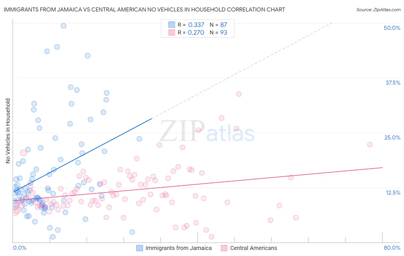 Immigrants from Jamaica vs Central American No Vehicles in Household