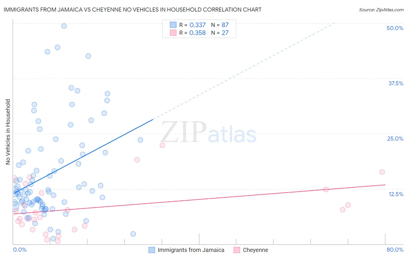 Immigrants from Jamaica vs Cheyenne No Vehicles in Household