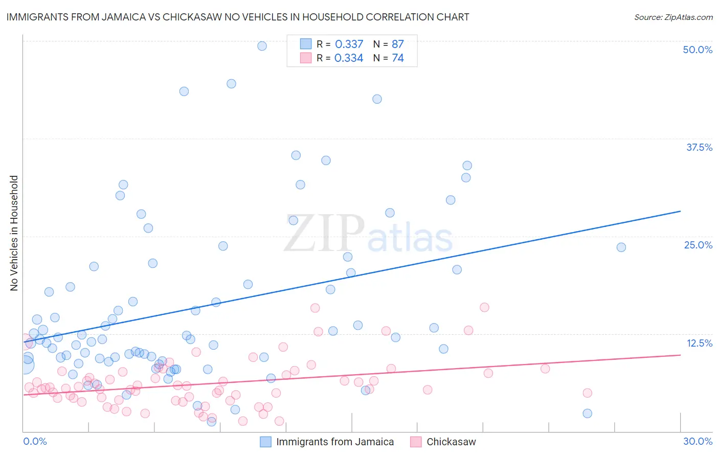 Immigrants from Jamaica vs Chickasaw No Vehicles in Household