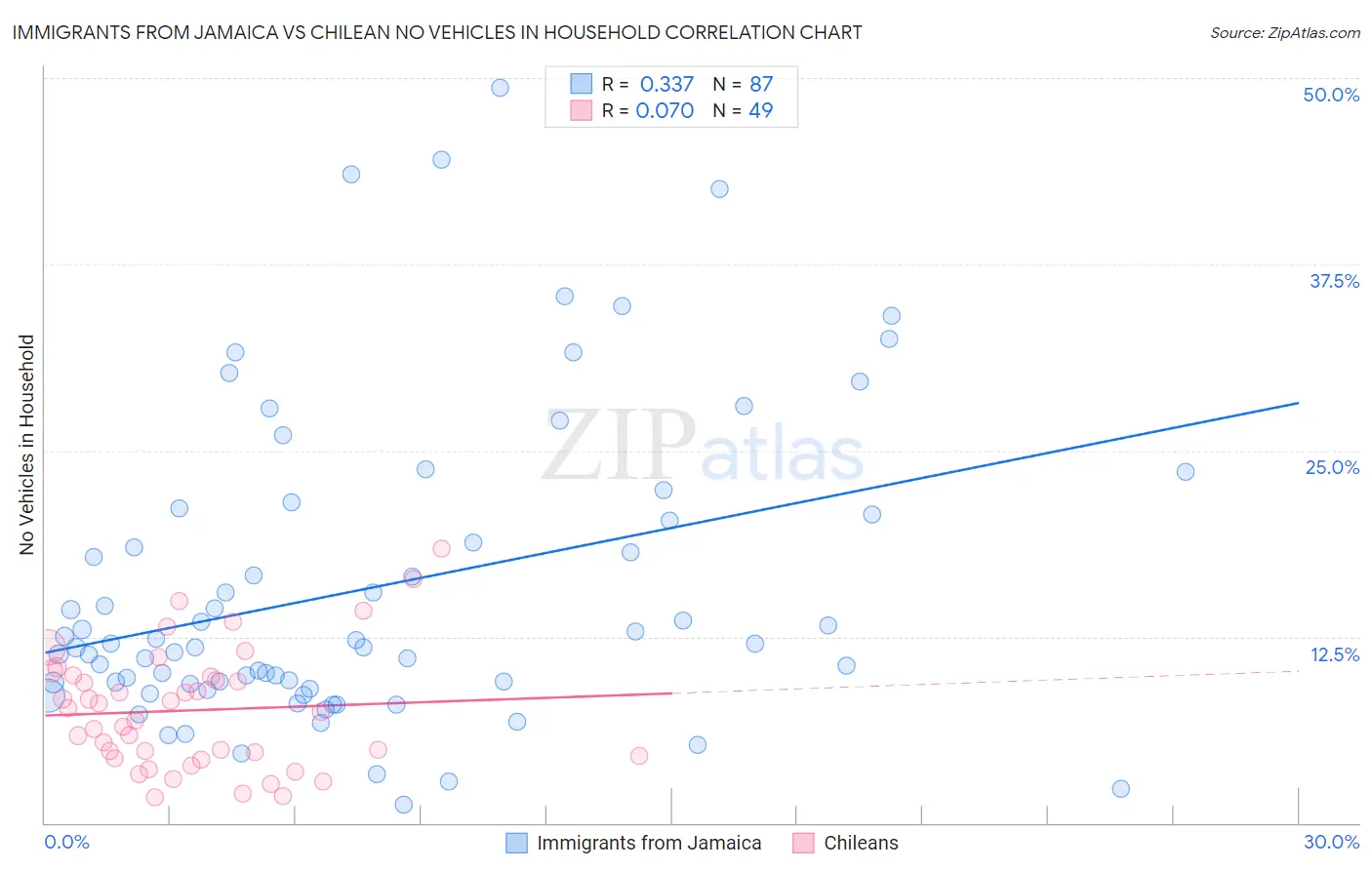 Immigrants from Jamaica vs Chilean No Vehicles in Household